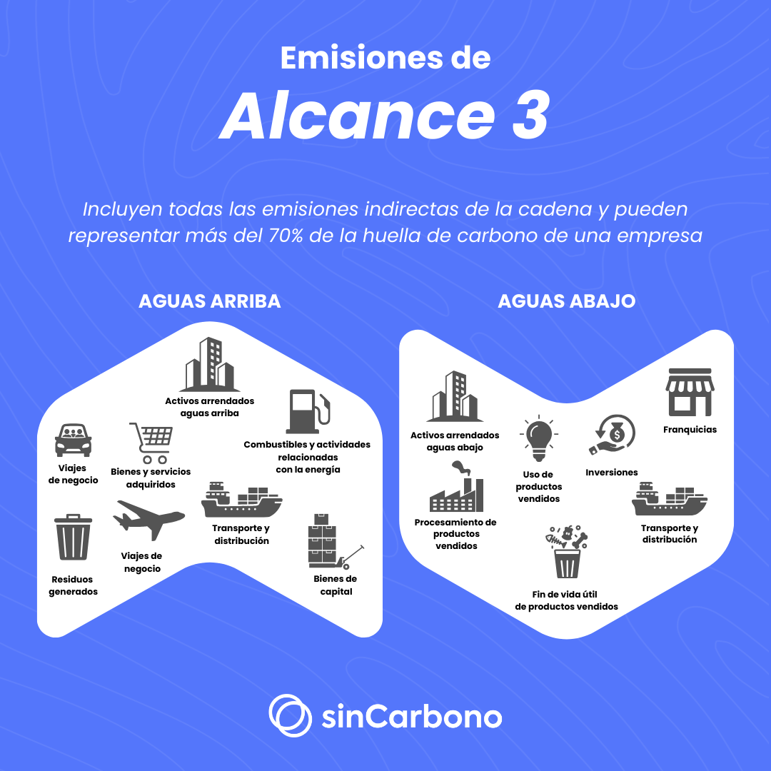 Categorías del alcance 3 según el Protocolo de Gases de Efecto Invernadero Categorías del alcance 3 según el Protocolo de Gases de Efecto Invernadero.