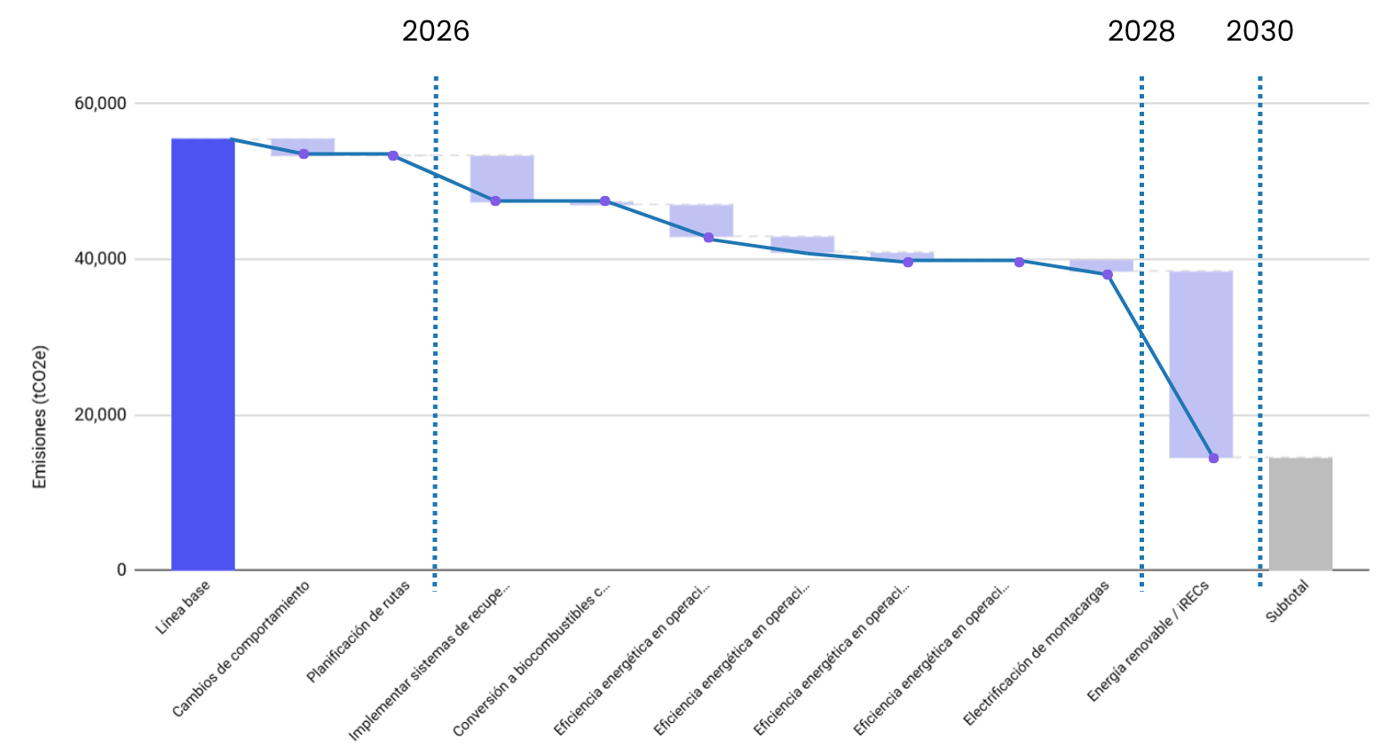 Ejemplo de ruta de descarbonización de alcance 1 y 2.