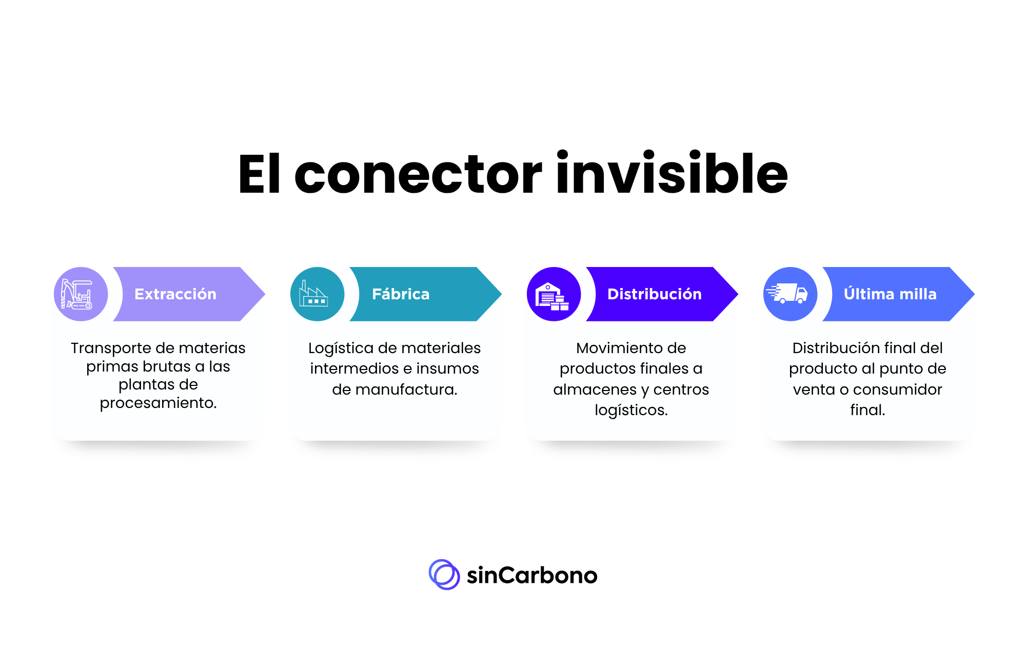 El transporte en la cadena de valor