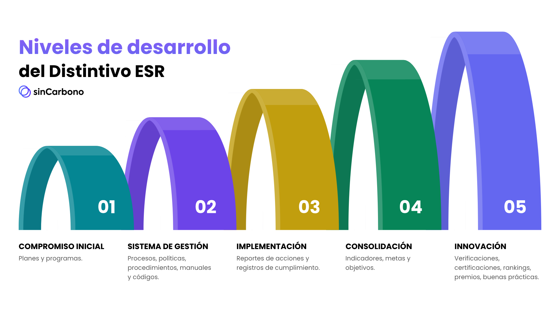 Niveles de desarrollo del Distintivo ESR