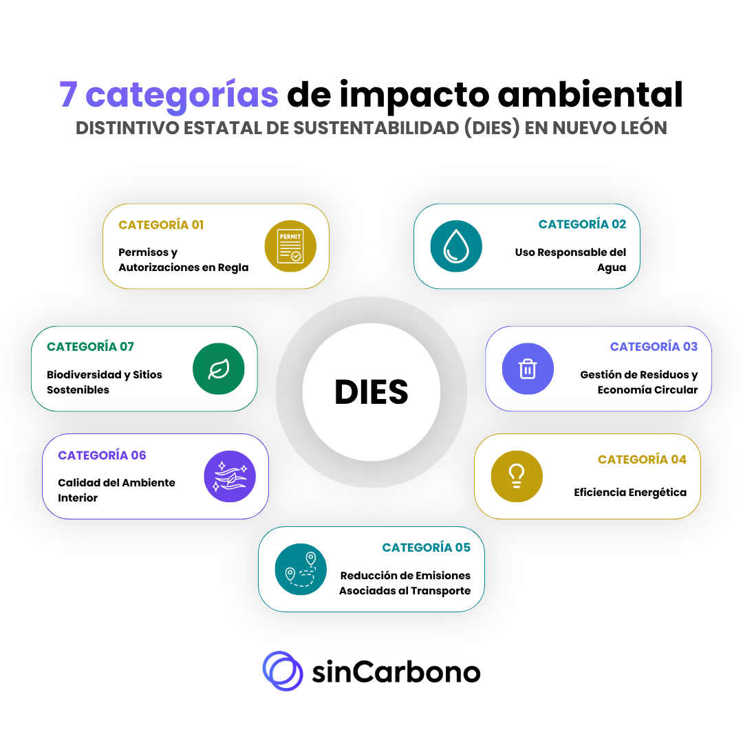 7 categorías de impacto ambiental DIES